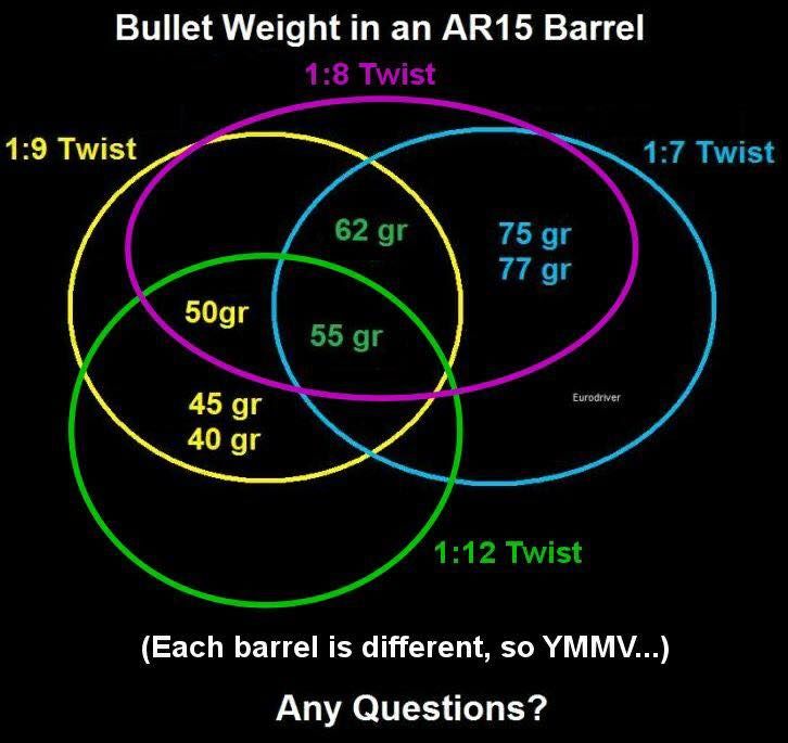 .223/5.56 Barrel Twist vs. Bullet Weight Randall's Adventure